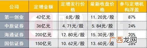 首创叫卖第一创业股权,第一创业东方财富股吧讨论社区