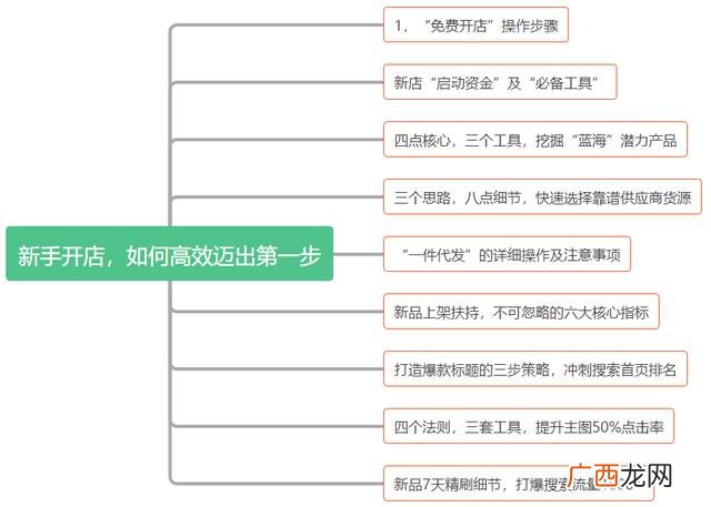 网店怎么开,大概需要多少钱,低成本创业好项目