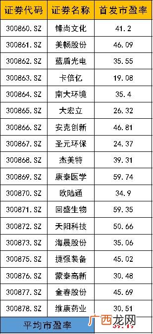 创业板开户需要50万 创业板股票的标志