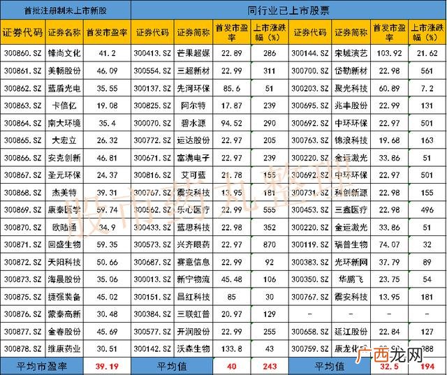 创业板开户需要50万 创业板股票的标志
