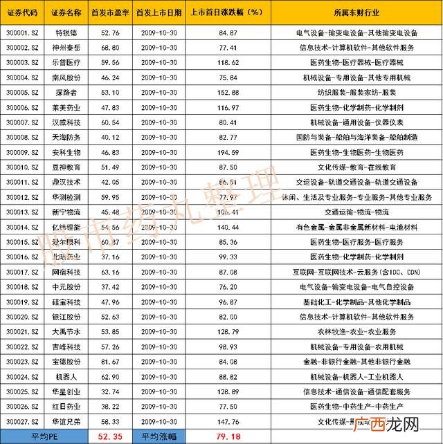 创业板开户需要50万 创业板股票的标志