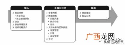项目团队章程 项目章程和工作说明书