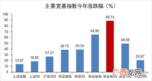 股票宽基指数,创业板宽基指数