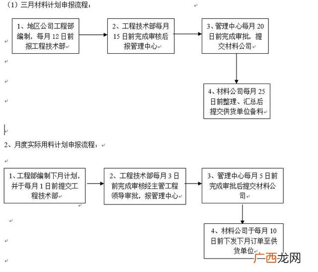 房地产项目管理,房地产项目管理流程