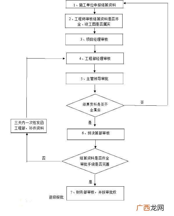 房地产项目管理,房地产项目管理流程