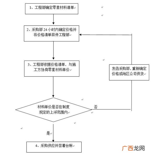 房地产项目管理,房地产项目管理流程