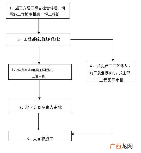 房地产项目管理,房地产项目管理流程