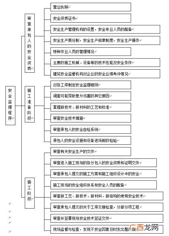 房地产项目管理,房地产项目管理流程