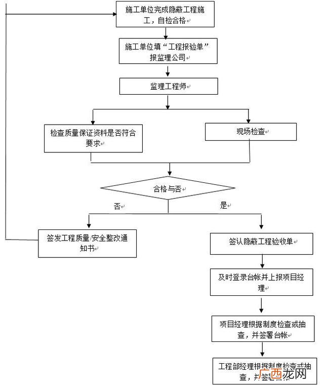 房地产项目管理,房地产项目管理流程