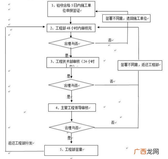 房地产项目管理,房地产项目管理流程