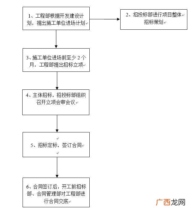 房地产项目管理,房地产项目管理流程