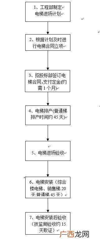 房地产项目管理,房地产项目管理流程