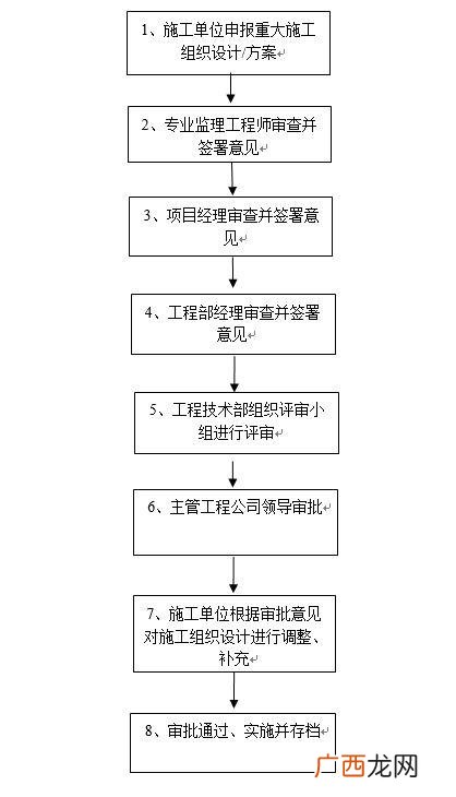 房地产项目管理,房地产项目管理流程