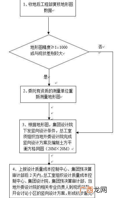房地产项目管理,房地产项目管理流程