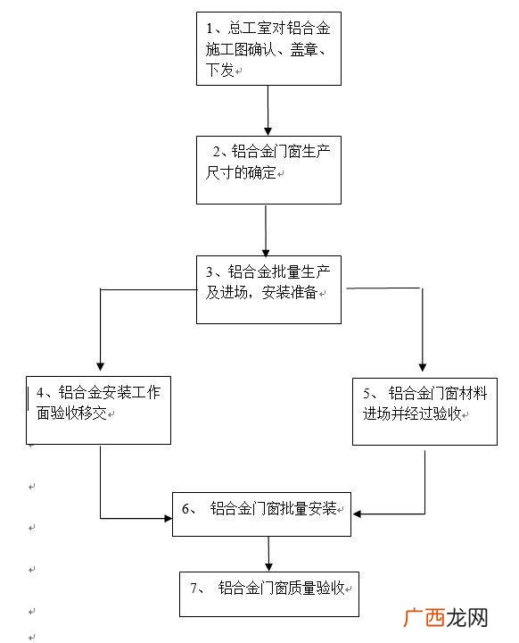 房地产项目管理,房地产项目管理流程