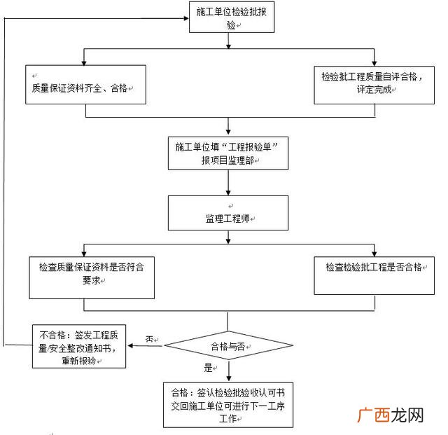 房地产项目管理,房地产项目管理流程