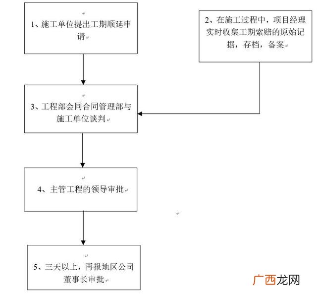 房地产项目管理,房地产项目管理流程