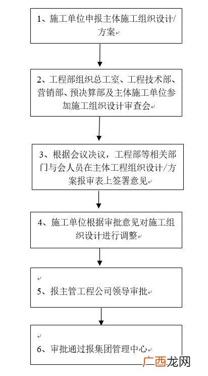 房地产项目管理,房地产项目管理流程