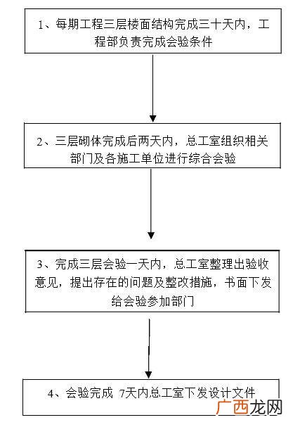 房地产项目管理,房地产项目管理流程
