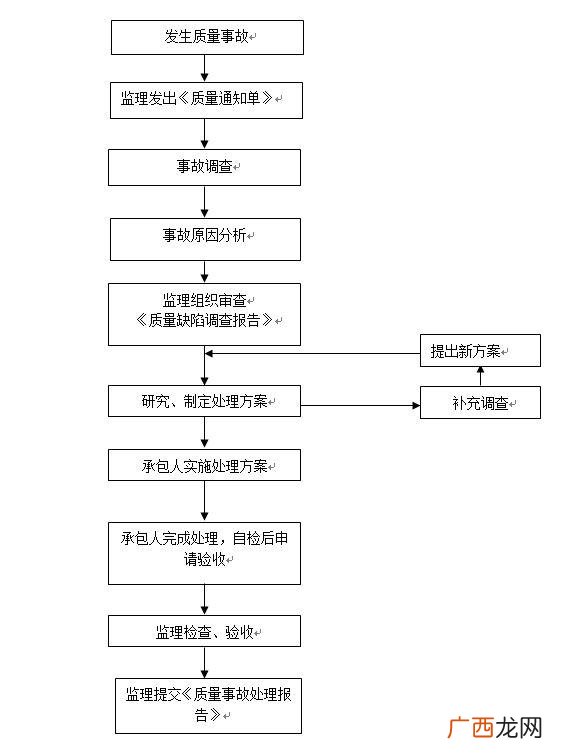 房地产项目管理,房地产项目管理流程