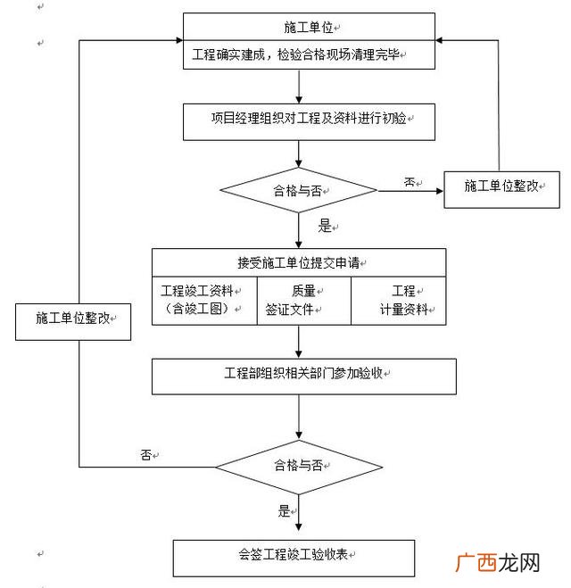 房地产项目管理,房地产项目管理流程