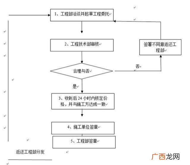 房地产项目管理,房地产项目管理流程