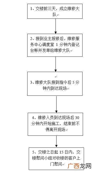 房地产项目管理,房地产项目管理流程