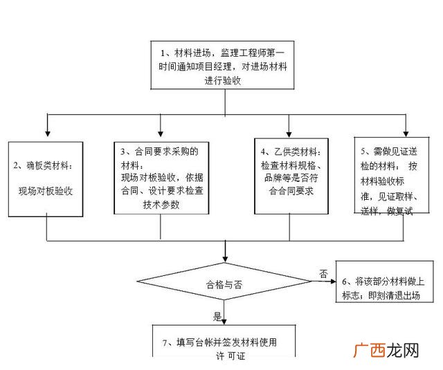 房地产项目管理,房地产项目管理流程