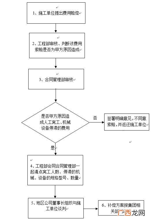 房地产项目管理,房地产项目管理流程