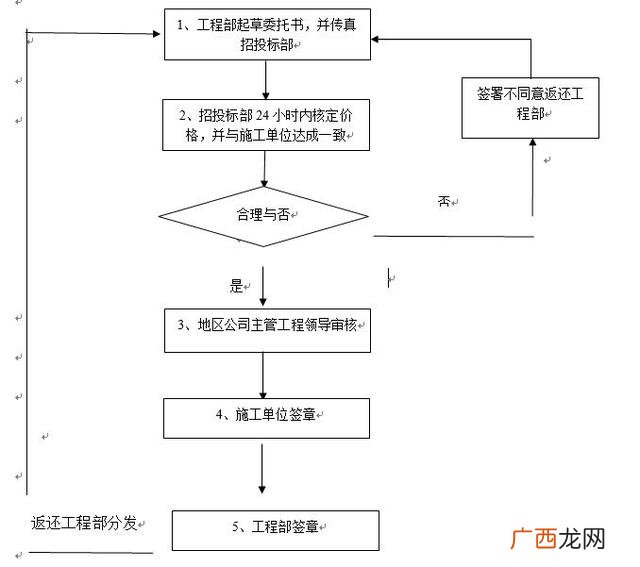 房地产项目管理,房地产项目管理流程