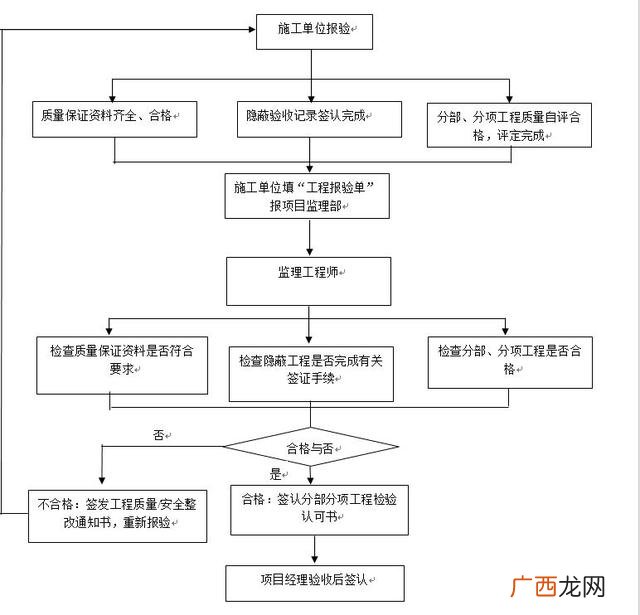房地产项目管理,房地产项目管理流程