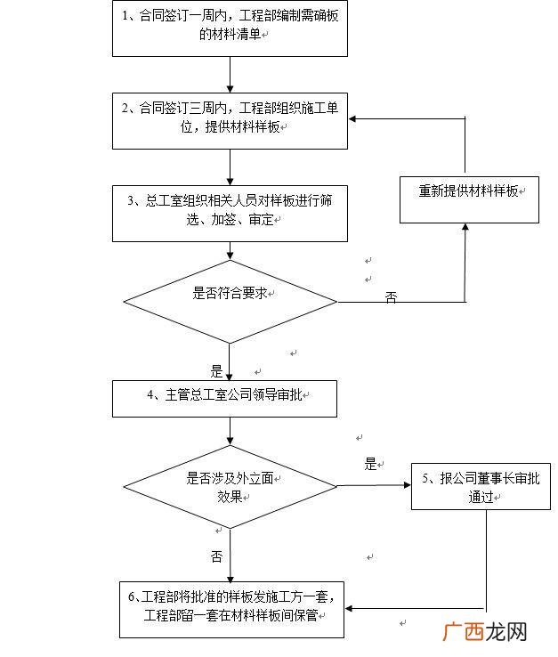 房地产项目管理,房地产项目管理流程