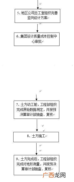 房地产项目管理,房地产项目管理流程
