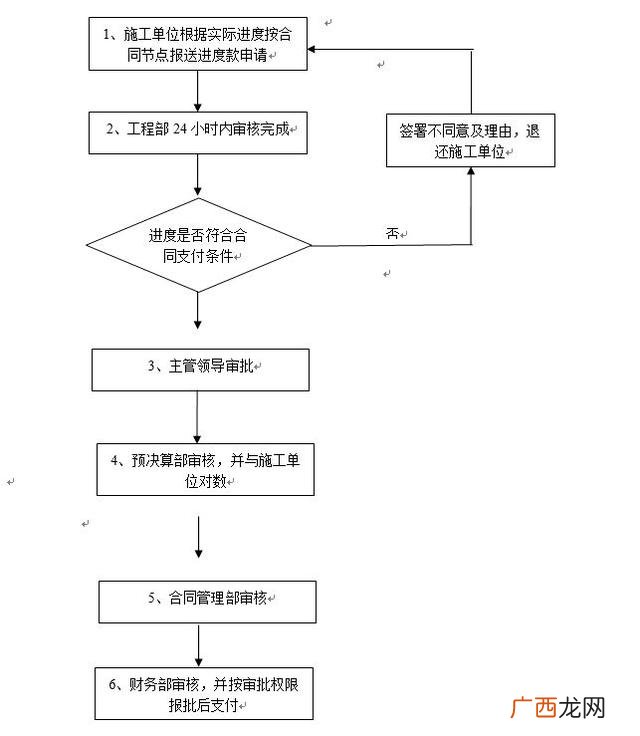 房地产项目管理,房地产项目管理流程