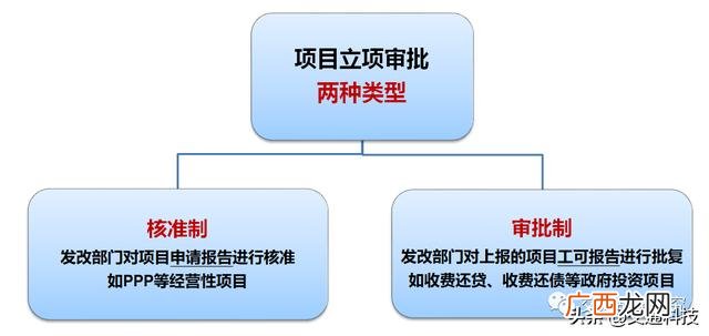 项目立项所需资料 发改委审批项目流程