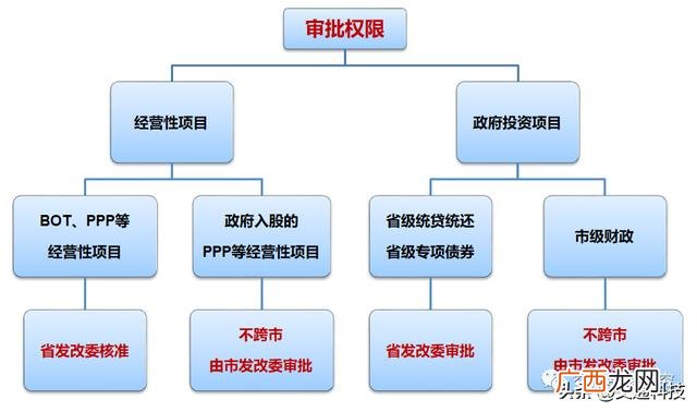 项目立项所需资料 发改委审批项目流程