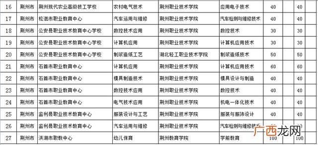 荆州职高学校排名,荆州创业学校