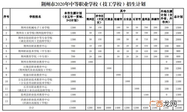 荆州职高学校排名,荆州创业学校
