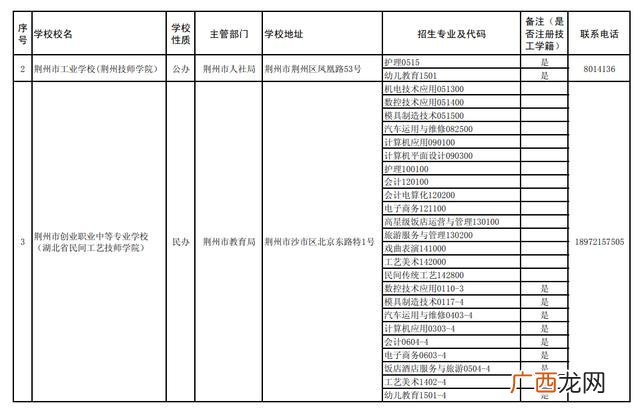 荆州职高学校排名,荆州创业学校