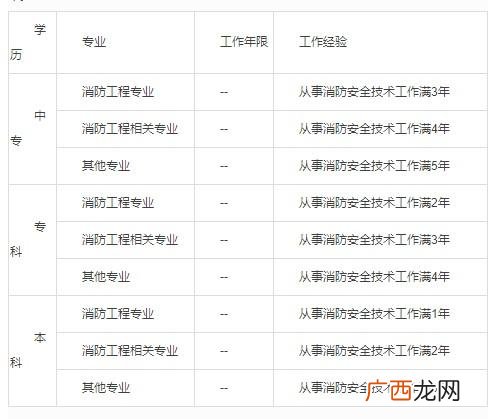 二消防工程师报名时间 二级消防工程师