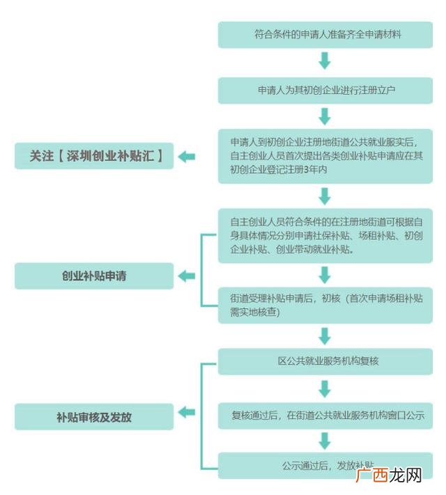 毕业生求职创业补贴申请,大学毕业生创业补贴的申请