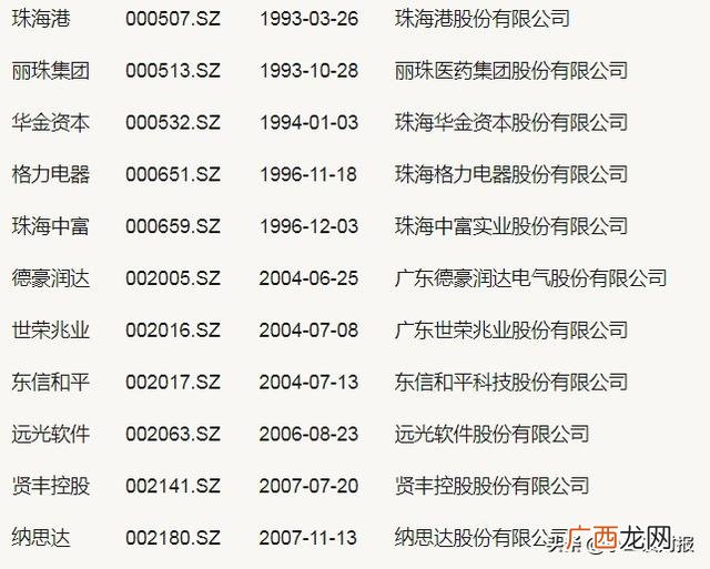 珠海上市公司名单统计 珠海创业板上市公司
