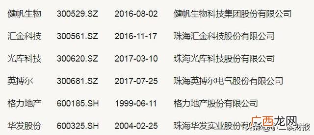 珠海上市公司名单统计 珠海创业板上市公司