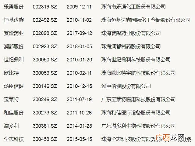 珠海上市公司名单统计 珠海创业板上市公司