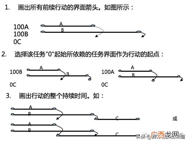 软件项目管理关键路径 项目管理关键路径法