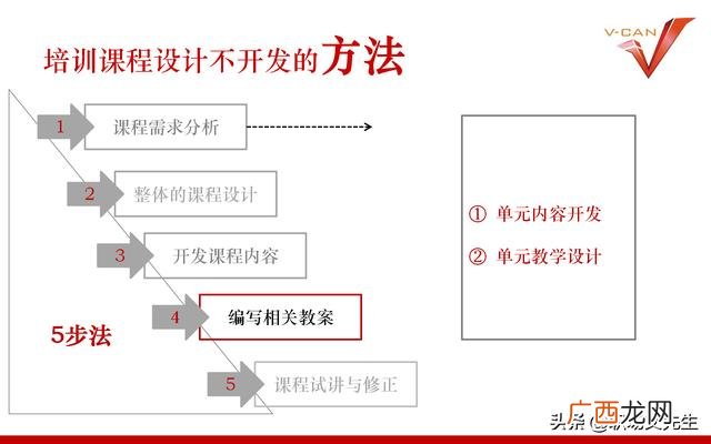 培训项目有哪些 培训开发项目设计流程