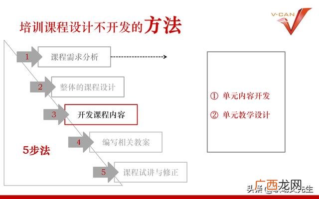 培训项目有哪些 培训开发项目设计流程