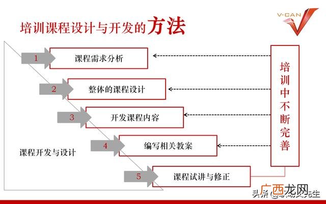 培训项目有哪些 培训开发项目设计流程