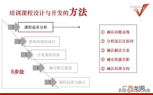 培训项目有哪些 培训开发项目设计流程