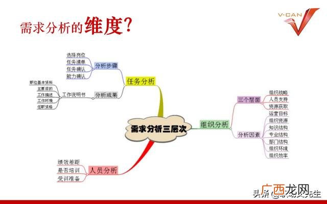 培训项目有哪些 培训开发项目设计流程